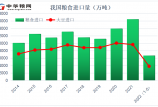 1-5月我國糧食進(jìn)口6652萬噸！大米和玉米進(jìn)口已超2020年